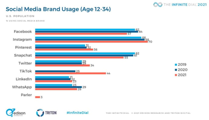 social-media-brand-usage-2021-chart-768x442
